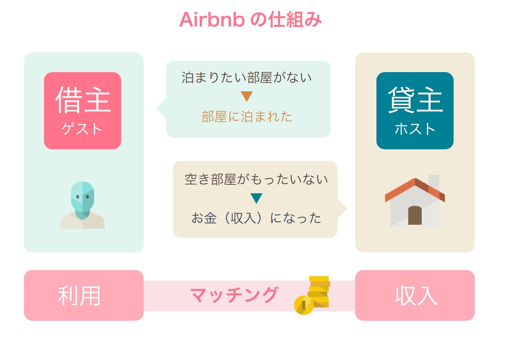 Airbnbの仕組み