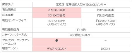 5万円以下で一眼レフ！Canon EOS kiss X50を買ってEOS7Dと比べてみまし