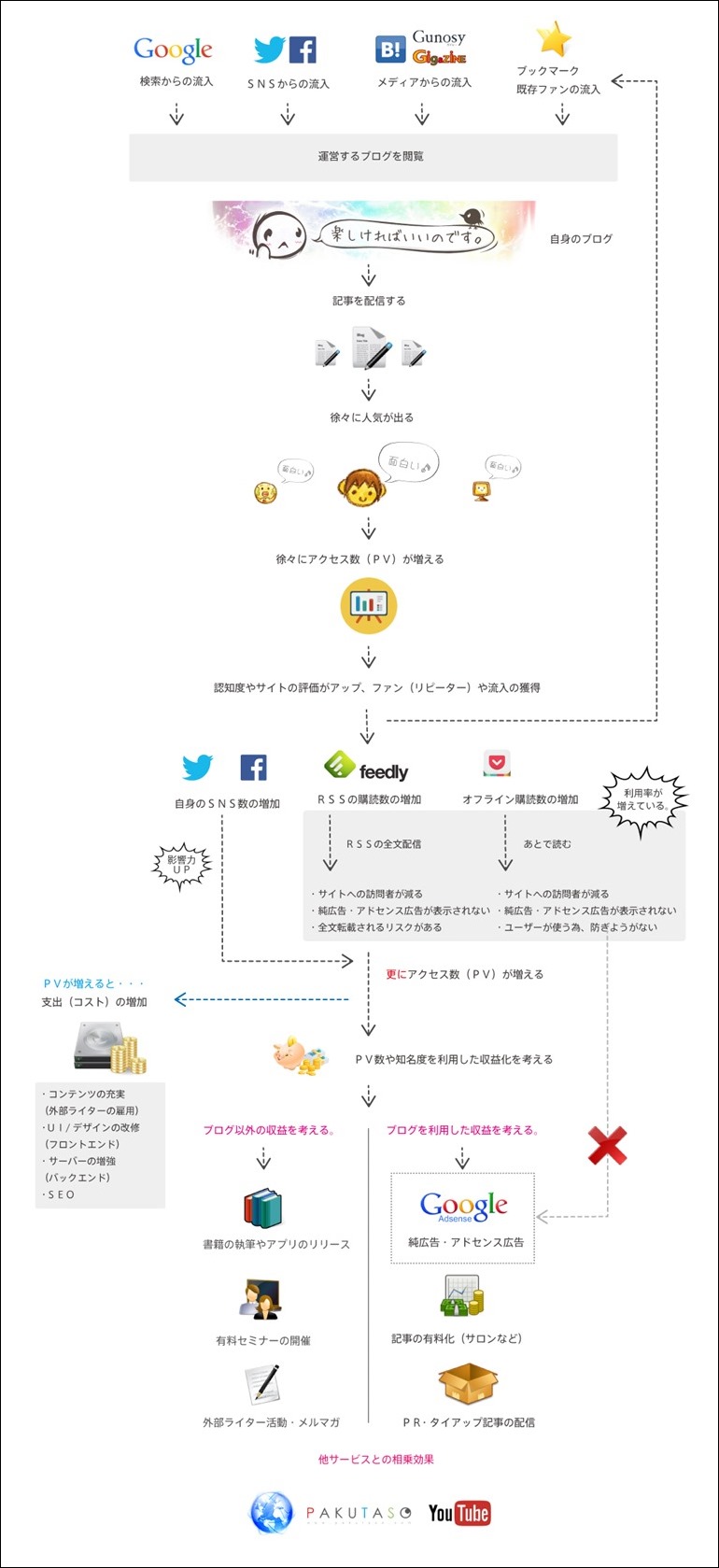 ブログ収益の仕組み
