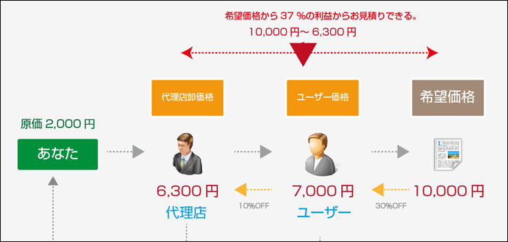 利益率の計算