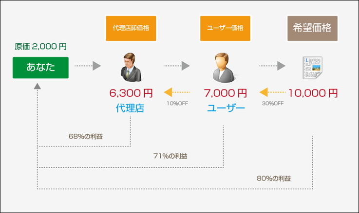 代理店の卸価格