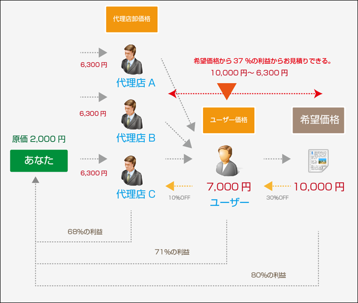 複数代理店