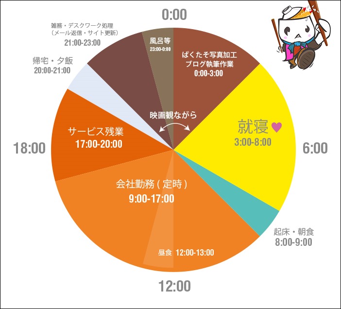 ぱくたそ管理人の1日 タイムスケジュール 円グラフ風 を作ってみました 皆さんもどうぞ すしぱくの楽しければいいのです