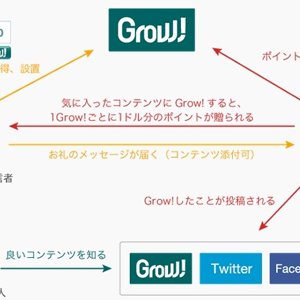 良い記事やサイトへamazonポイントと交換可能なチップが贈れるGrow!ボタンを導入！各種設定や退会方法も