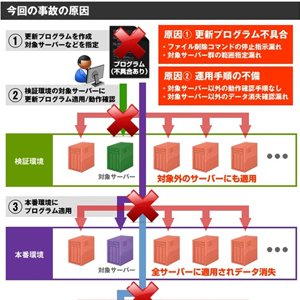 ファーストサーバーの事故原因がほぼ人災だった。その概要と今後についてまとめてみました。