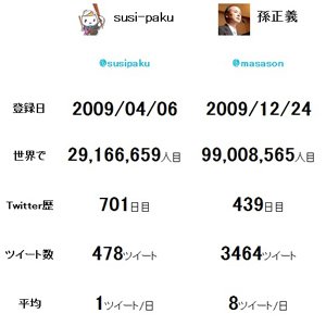 twitter 世界で最初のＩＤは？始めてからの期間や何人目に登録された等を調べるサイトを使ってみた。