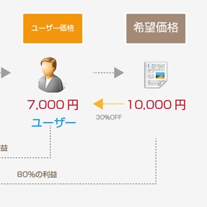 気分や付き合いだけで価格を決めていませんか？流通と仕切りのお話