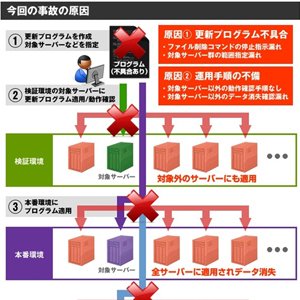 ファーストサーバーの事故原因がほぼ人災だった。その概要と今後についてまとめてみました。