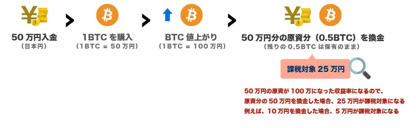 いくら原資分だけ回収してもその原資分にはしっかり課税となります。