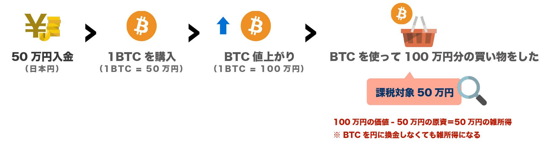 商品を購入してもビットコインを売却したとみなされるのでその金額分は課税対象となります。