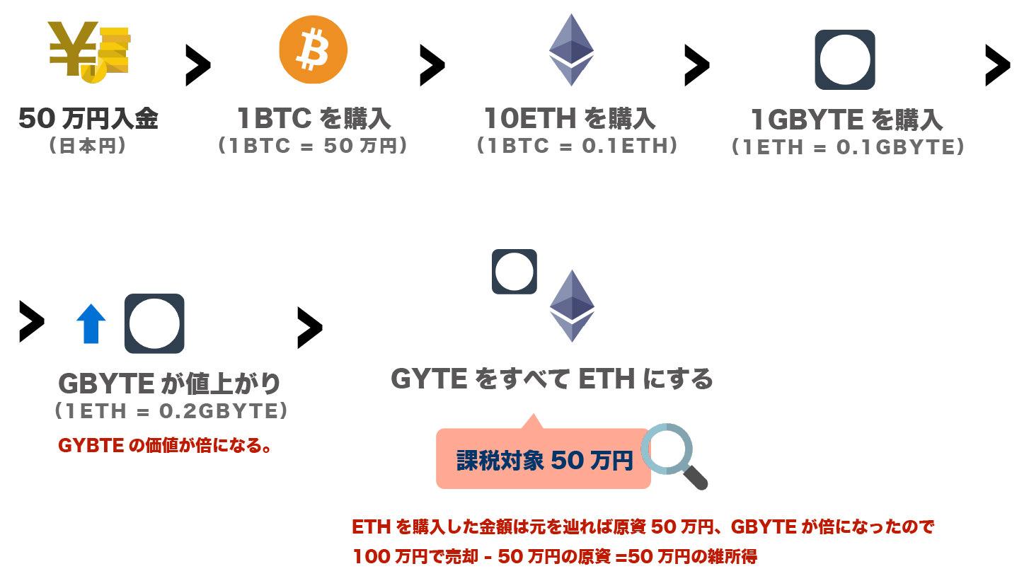 別コインで利益が出ても雑所得扱いとなります。