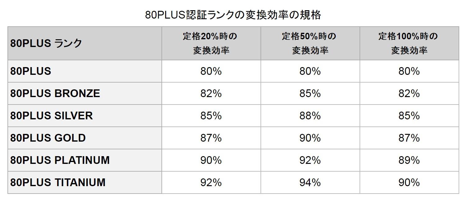 仮想通貨マイニング入門-その2｜高品質なPC電源80PLUSの選択について - すしぱくの楽しければいいのです。
