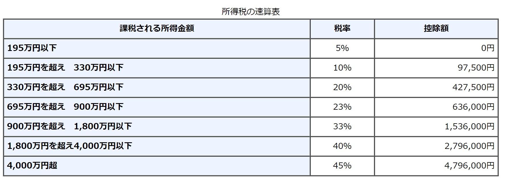 所得に応じて税率が代わります。4000万超は相当な税率が課税対象となります。