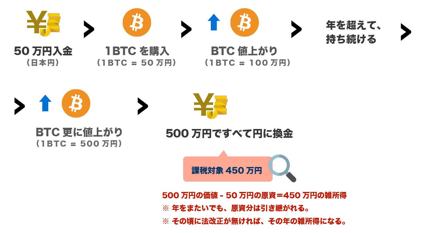 年をまたいで損益を計算することはできません。あくまでも原資分のみ引き継がれる計算です。