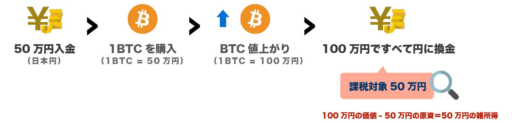 ビットコインで利益が出たらその差額部分が雑所得となり課税対象となります。