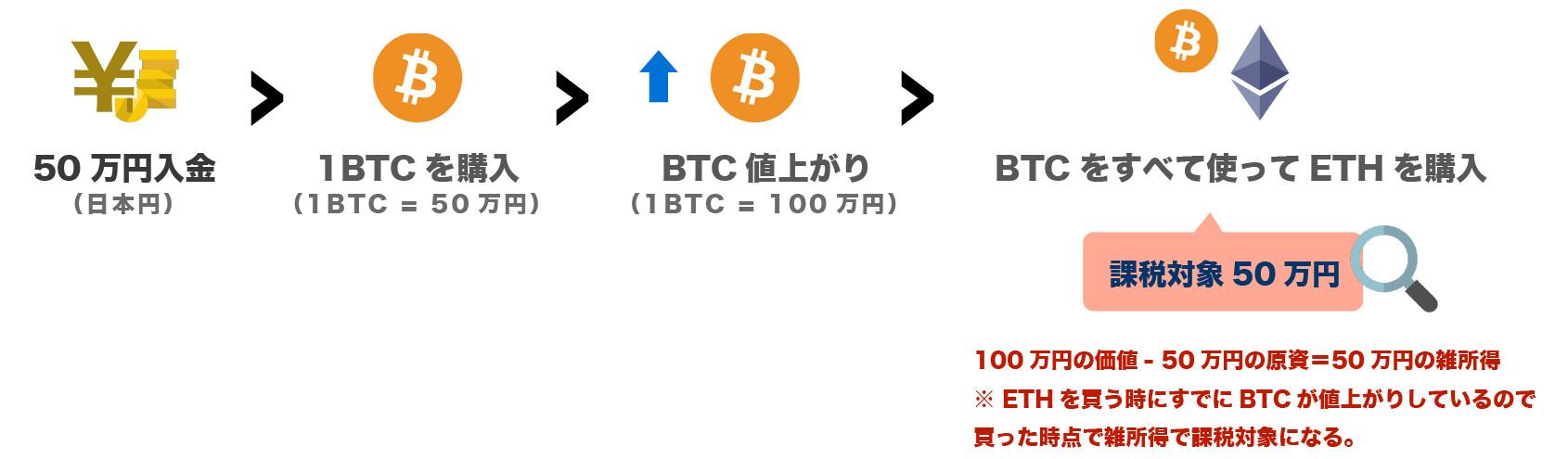 アルトコインも売却した時点で商品を売却したのと同様で利益分が課税対象となります。