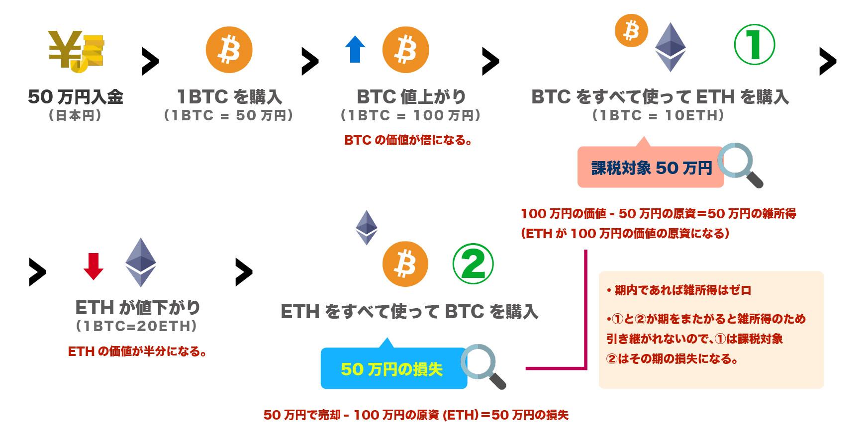 アルトコイン同士で得た金額の差額分も当然雑所得となります。ですので暴落しても期内を除いて損失となります。