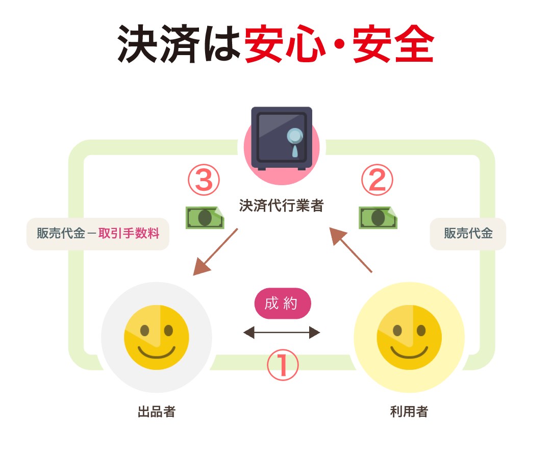 シェアリングエコノミーの仕組み（安全性）